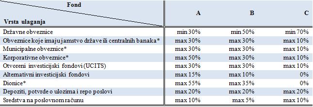 3. UVOĐENJE CJELOŽIVOTNOG MODELIRANJA PORTFELJA MIROVINSKIH FONDOVA U REPUBLICI HRVATSKOJ oprikaz zakonskih ograničenja ulaganja