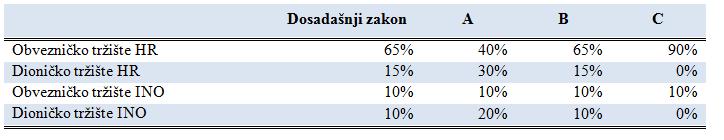 4. PRETPOSTAVKE O ALOKACIJI FONDOVA, OČEKIVANIM PRINOSIMA, RIZICIMA I KORELACIJAMA INVESTICIJSKIH KLASA Zbog jednostavnosti, pretpostavit ćemo da će fondovi