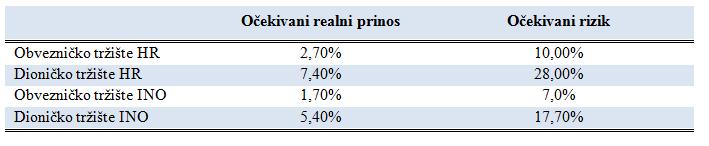 4. PRETPOSTAVKE O ALOKACIJI FONDOVA,