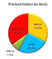 Graf zobrazuje rozdelenie ciest na Slovensku. Jednotlivé hodnoty sú v kilometroch. a) Koľko km ciest je na Slovensku?