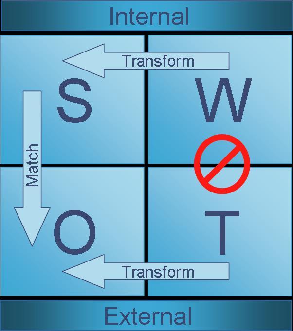 ΑΝΑΛΥΣΗ SWOT S: Strengths (Πλεονεκτήματα), W: Weakness (Αδυναμίες), O: Opportunities (Ευκαιρίες), T: Threats (Απειλές).