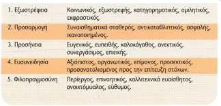 Καταγραφή χαρακτηριστικών της προσωπικότητας Άτομα με υψηλή ευσυνειδησία δείχνουν μεγαλύτερο σθένος κατά την εργασία τους, πράγμα το οποίο είναι χρήσιμο για πολλά επαγγέλματα.