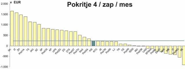 Poslovanje koncerna: januar - junij 2005 09 Sezonska nihanja, prodajni rezultati pod na~rti Koncern Intereuropa Na ravni koncerna Intereuropa smo v prvih πestih mesecih letoπnjega leta za 5% pod