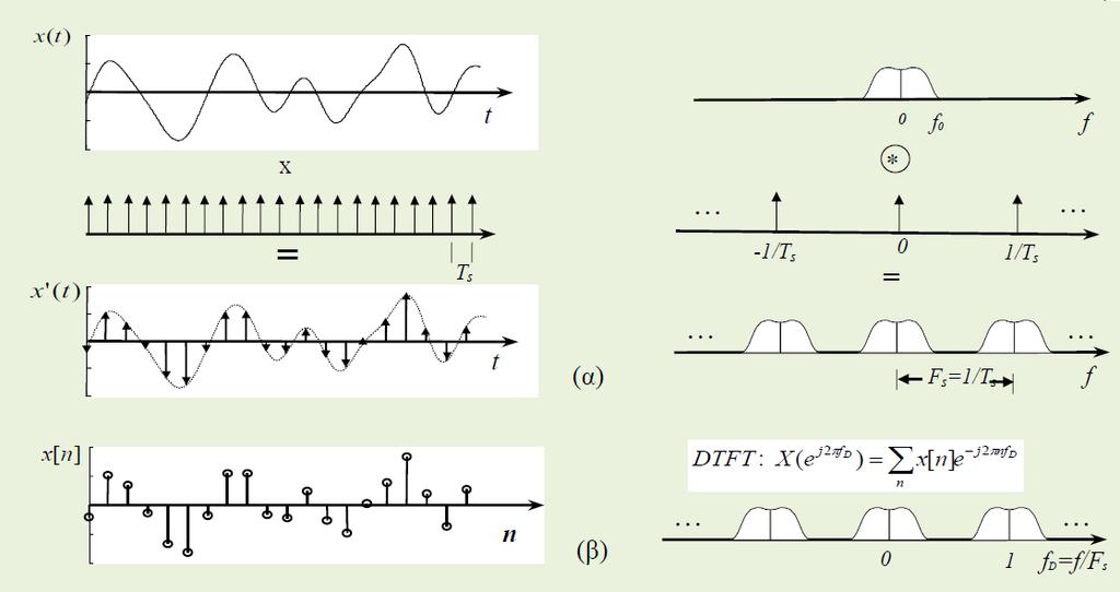 2.6 Περιοδικά Σήματα (3/3) Δειγματοληψία Παράσταση Διακριτού Χρόνου Σήμα συνεχούς χρόνου x(t) X(f) Σήμα x t με δείγματα του x(t) σε χρονικές στιγμές nt s και 0 στον υπόλοιπο χρόνο x t X f, T s : η