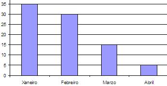 tenda de electrodomésticos nos meses indicados,