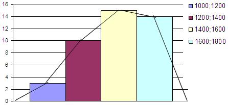 Representaremos os datos mediante un gráfico