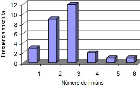 categorías) e no eixe vertical (eixe de valores). En Leyenda, desactívase Mostar leyenda.