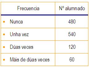 Secuencia de actividades S6. A frecuencia con que acode por semana á biblioteca o alumnado dun centro escolar, pódese observar na táboa seguinte.