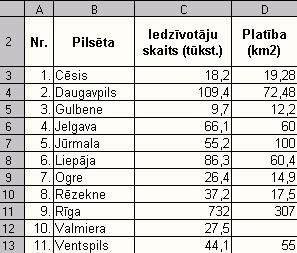 1) nokopējiet tabulas virsrakstu rindu kādā tukšā darblapas vietā. Ja tabula 84.attēls izveidota tā, kā parādīts 84.attēlā, jānokopē šūnu apgabals B2:D2 un jāielīmē kaut kur citur.