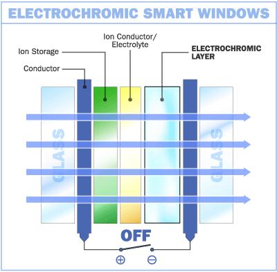 Τα ηλεκτροχρωμικά παράθυρα [13] θα πρέπει να επιτρέπουν το φως της ημέρας και να λειτουργούν ως εμπόδιο για τη θέρμανση.