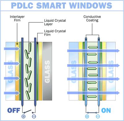 Σχήμα 13: Απεικόνιση της τεχνολογίας (PDLC) σε έξυπνα παράθυρα 2.3.4 Συσκευές αιωρούμενων σωματιδίων - Suspended-Particle Devices (SPD) Η λειτουργία αυτών των συστημάτων είναι αρκετά κοινή με την τεχνολογία των υγρών κρυστάλλων που αναφέρθηκαν παραπάνω.