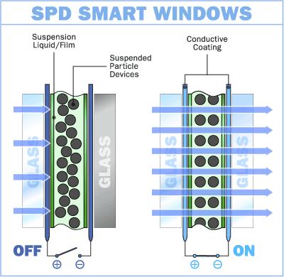 Σχήμα 14: Απεικόνιση της τεχνολογίας (SPD) σε έξυπνα παράθυρα 2.3.
