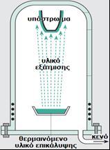 Οι κυριότερες μέθοδοι φυσικής αποθέσεως ατμών [28], είναι: Εξάχνωση υπό κενό - Vacuum evaporation. Θρυμματισμός Sputtering. Μοριακή επιταξία δέσμης - Molecular Βeam Εpitaxy (MBE). 3.2.1 Εξάχνωση Υπό Κενό (Vacuum Evaporation).