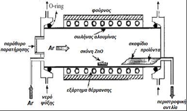 Σχήμα 27: Απεικόνιση της διαδικασίας Στερεού - Αερίου Η συσκευή αποτελείται από έναν οριζόντιο φούρνο, έναν σωλήνα από αλουμίνα, ένα σύστημα αντλίας και ένα σύστημα ελέγχου και παροχής αερίου.