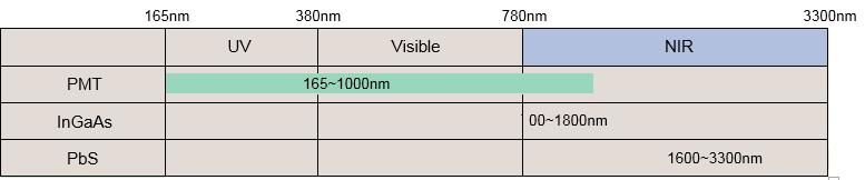 κάθε μήκος κύματος Το φασματοφωτόμετρο UV 3600 Shimadzu είναι υψηλής ανάλυσης. Με χαμηλού επιπέδου διασπορά, και ευρύ φάσμα μήκους κύματος.