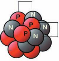 الكتلة\ g الجدول 3-5 كتلة وشحنة ورموز مكونات الذرة الجسيم رمزه نوع الشحنة 9.11 10-28 -1 االلكترون - e 1.672 10-24 +1 البروتون + p 1.