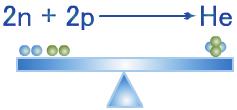 6-5 طاقة الا رتباط النووية Binding Energy تتألف نواة ذرة الهيليوم من بروتونين ونيوترونين : فعلية مقاسة فرق الكتلة الفعلية عن الكتلة المقاسة لنواة ذرة الهليوم.