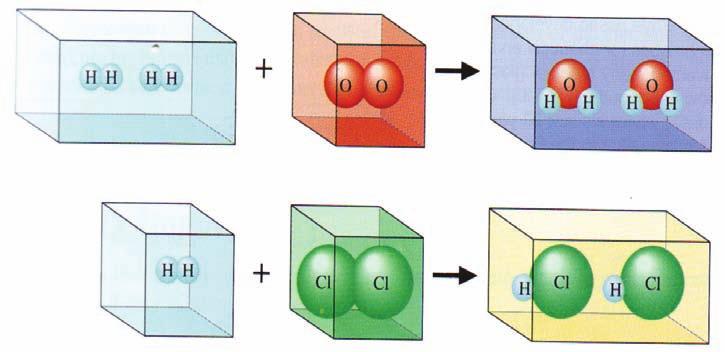 تمثيل اتحاد الغازات بمستوى الجزيئات. الكرات تمثل الذرات في الجزيئات.
