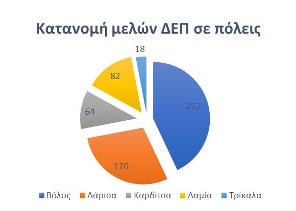 Πόλη Πληθυσμός Σύνολο (Τμήματα) 5.48 (3%) 4 (37%) 44.65 (34%) (6%) https://www.