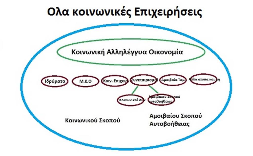 συνεταιριστικής νομοθεσίας «θα πρέπει να διαμορφωθούν σύμφωνα με