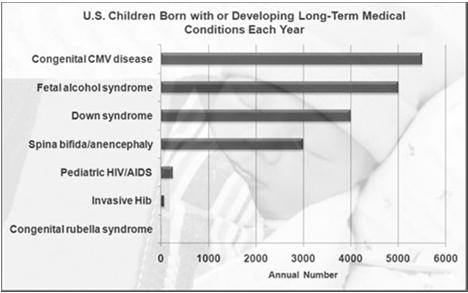 6 ο μάθημα της εταιρείας λοιμώξεων Δήμητρα Καββαθά CMV λοίμωξη στην έγκυο Congenital CMV infection causes more long term problems and childhood deaths than Down syndrome, fetal alcohol syndrome, and