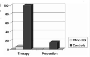 fluid 31 treated with CMV HIG once. 14 non treated with CMVHIG (200 IU/Kg).