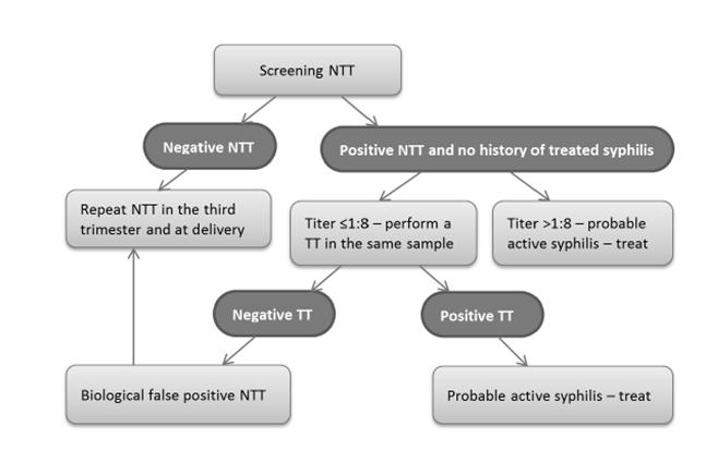 Traditional algorithm for diagnosis of syphilis in pregnancy, in which a nontreponemal test is used for the initial screening Lago et al.
