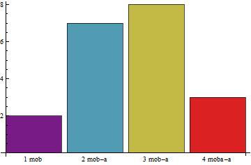 (b) Strukturni krug ( pita ; piechart) (a) Histogram (barchart)