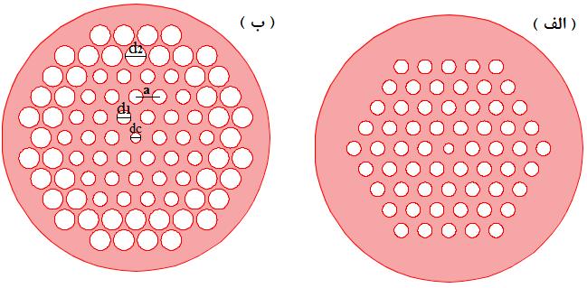 . PCF. PCF 4 PCF... R elae Sensy f 6 5 4 a=.6 µm a=.8µm a= µm a=. µm a=. µm. 5% =.