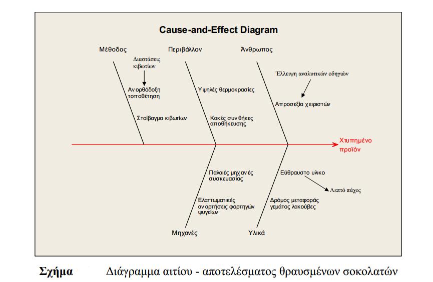 3. ΔΙΑΓΡΑΜΜΑ ΑΙΤΙΟΥ ΑΠΟΤΕΛΕΣΜΑΤΟΣ ΨΑΡΟΚΟΚΑΛΟ- ISHIKAWA ΤΟΜΟΣ Α Να απεικονίσετε το σύνολο των αιτίων που προκαλούν ένα συγκεκριμένο δυσμενές αποτέλεσμα της επιλογής σας, με τη βοήθεια διαγράμματος