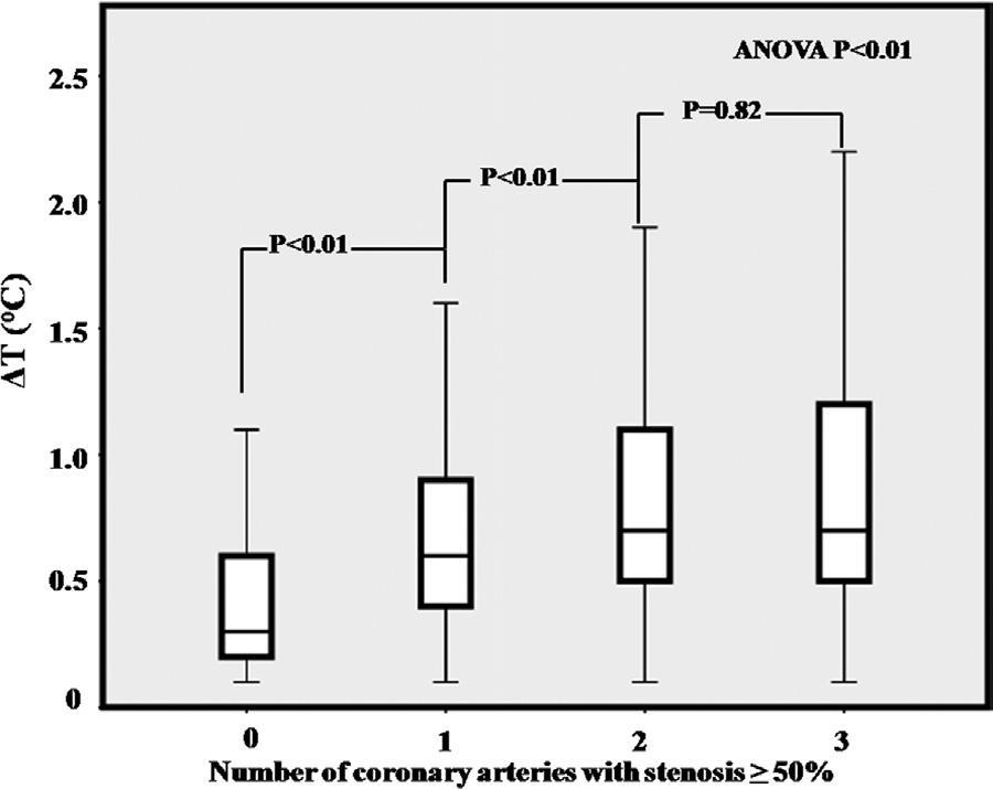 ετερογένεια στις καρωτίδες Toutouzas K. et al.