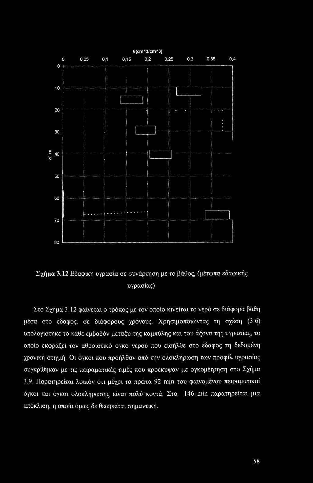 0 0(cmA3/cmA3) 0 0,05 0, 0,5 0,2 0,25 0,3 0,35 0,4 0 20 30 E 7Γ 40 50 60 70 80 Σχήμα 3.2 Εδαφική υγρασία σε συνάρτηση με το βάθος, (μέτωπα εδαφικής υγρασίας) Στο Σχήμα 3.