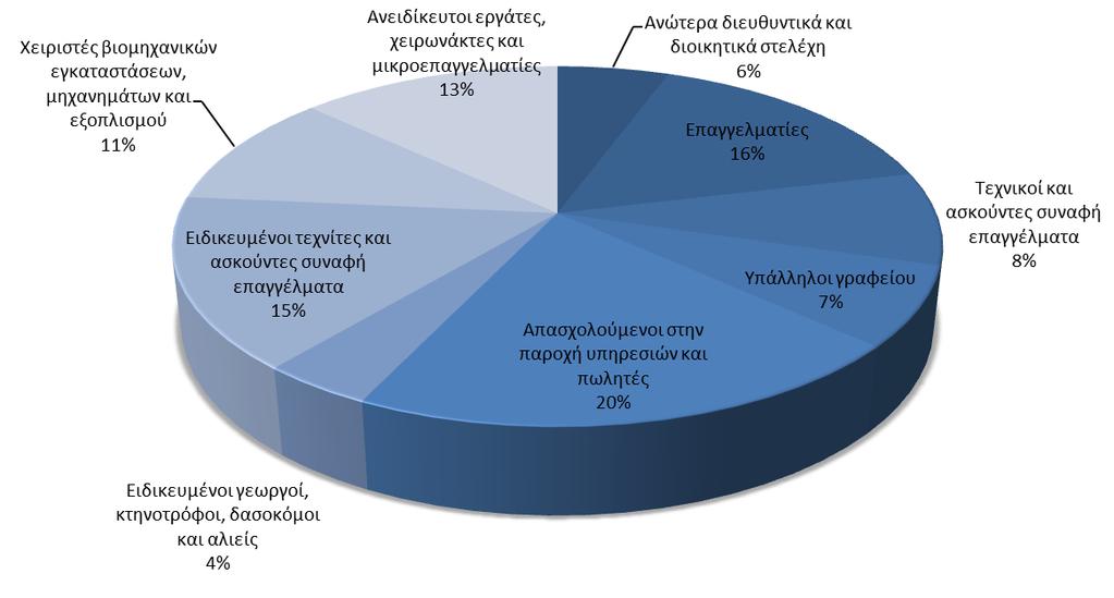 ελαιόδεντρων, την εκτροφή ζώων, κυρίως ορνίθων και αιγοπροβάτων, και τέλος τη θαλάσσια αλιεία.