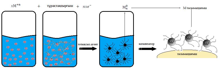 Тұндыру əдістемесі (depositionprecipitation method) металдардың гидроксидтерін тасымалдағыштардың суспензиясына тұндыру.