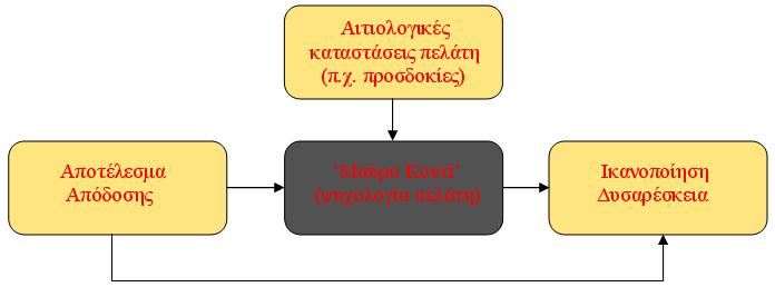 2.5.2 Μνληέια πκπεξηθνξάο Καηαλαισηή Ζ ζπκπεξηθνξά ηνπ θαηαλαισηή είλαη έλα ηδηαίηεξα πνιχπινθν αληηθείκελν κειέηεο, ηφζν πνιπδηάζηαην πνπ φζεο έξεπλεο θαη φζα κνληέια θαη αλ αλαπηπρζνχλ δελ κπνξεί