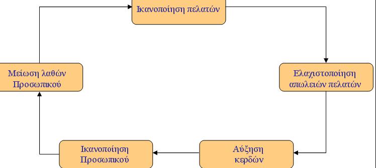 2.7 Ιθαλνπνίεζε Δξγαδνκέλσλ (Employee Satisfaction) χκθσλα κε ηνπο Heskett et al.