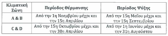 ΤΚΚ στην ελληνική περίοδο θέρμανσης (θερμικό έτος), η οποία είναι διαφορετική για τις κλιματικές ζώνες, καθώς και για το ελληνικό ημερολόγιο διακοπών.