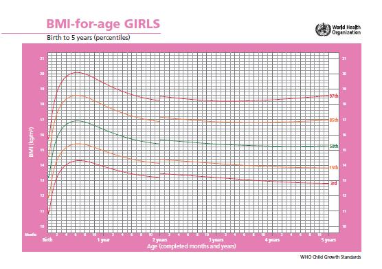 Εικόνα : Καμπύλες ανάπτυξης Βάρους-Ηλικίας για κορίτσια από την γέννηση έως ετών Εικόνα