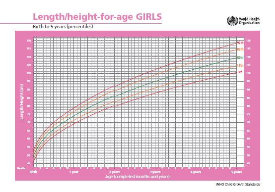 Εικόνα : Καμπύλες ανάπτυξης Ύψος-Ηλικίας για κορίτσια από την γέννηση έως ετών.