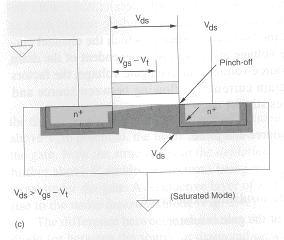 Λειτουργύα NMO Τρανζύςτορ Άν V ds V gs V T Το κανάλι διακόπηεηαι 25 Λειτουργύα NMO Τρανζύςτορ Βαςίηεται ςτιν επιρροι του θλεκτρικοφ πεδίου που δθμιουργεί θ πφλθ (FET) Μια ςυςκευι MO είναι ενασ