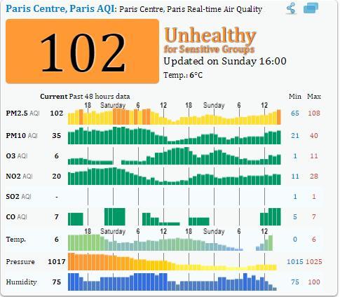Εικόνα 14 Μετρήσεις ποιότητας αέρα με το Real-time Air Quality Index (AQI) στο Παρίσι Όπως φαίνεται και στην εικόνα τα στοιχεία των μετρήσεων παρουσιάζουν τις εξής τιμές: Πίνακας 16 Τιμές μέτρησης