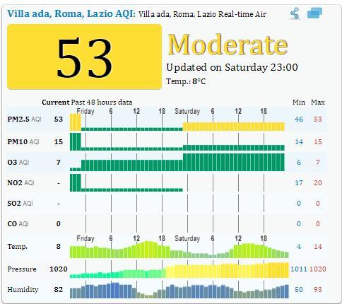 Εικόνα 16 Μετρήσεις ποιότητας αέρα με το Real-time Air Quality Index (AQI) στη Ρώμη Όπως φαίνεται και στην εικόνα τα στοιχεία των μετρήσεων παρουσιάζουν τις εξής τιμές: Πίνακας 17 Τιμές μέτρησης
