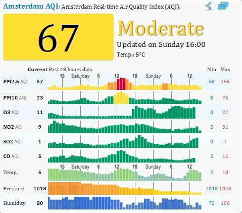 Εικόνα 18 Μετρήσεις ποιότητας αέρα με το Real-time Air Quality Index (AQI) στο Άμστερνταμ Όπως φαίνεται και στην εικόνα τα στοιχεία των μετρήσεων παρουσιάζουν τις εξής τιμές: Πίνακας 18 Τιμές