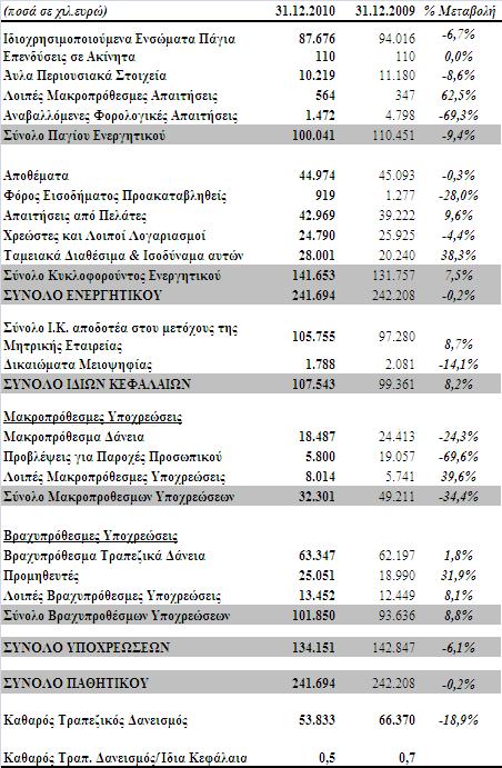 4. Ενοποιημένα Στοιχεία Ισολογισμού Ομίλου Στον ακόλουθο πίνακα συνοψίζονται τα βασικά στοιχεία του Ισολογισμού στις 31.12.2010: Πάγιο Ενεργητικό 100.040 ( 9,4%) Μείωση των αναβαλλόμενων φόρων κατά 3.