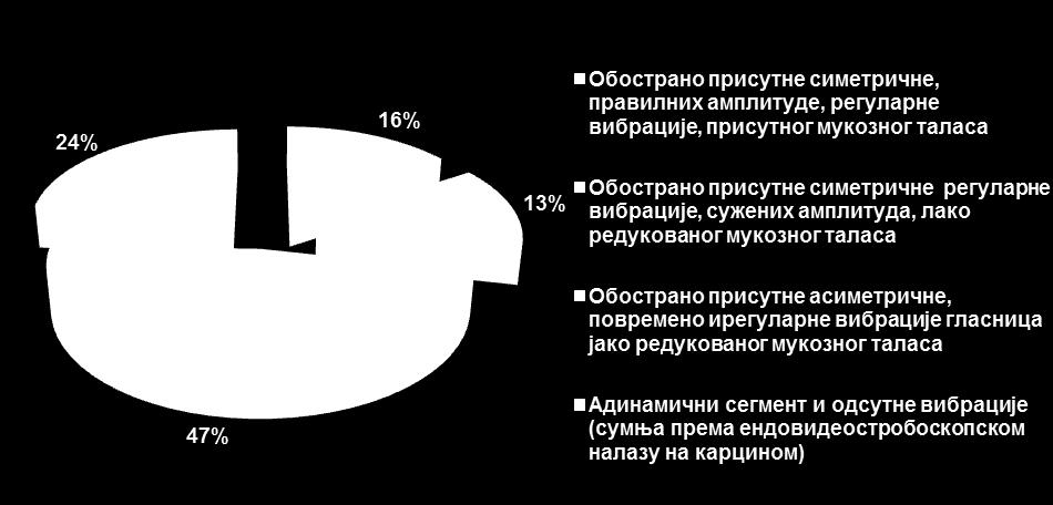 Обострано присутне симетричне регуларне вибрације,сужених амплитуда, лако редукованог мукозног таласа има - 12,7% испитаника 3.