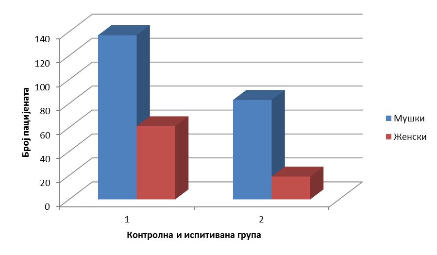 Резултати рада ПОРЕЂЕЊА ИСПИТИВАНЕ И КОНТРОЛНЕ ГРУПЕ Анализирајући испитивану и контролну групу, показано је χ 2 тестом да постоји статистички значајна разлика међу половима