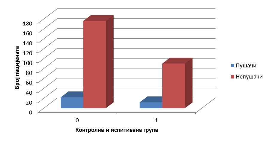 Резултати рада χ 2 смо утврдили да не постоји статистички значајна разлика у контролној и испитиваној групи у односу на конзумирање дуванског дима (p=0,18, p>0,05) (графикон бр. 23). Графикон 23.