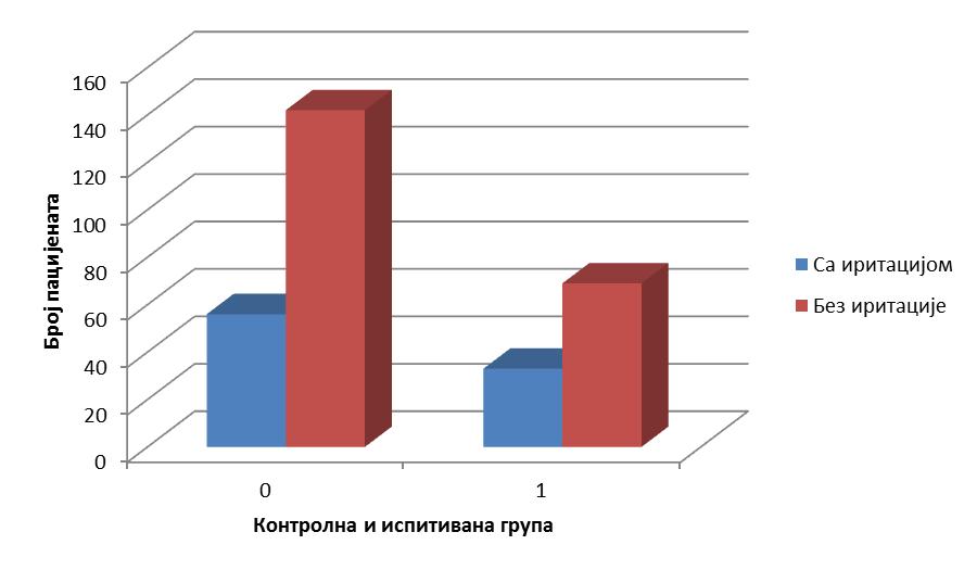 Резултати рада χ 2 тестом је показано да не постоји статистички значајна разлика у контролној и испитиваној групи у односу на присуство иритација у радној и животној околини.