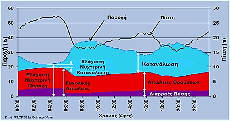 Οι διαρροές βάσης (ΑΒ) είναι πολύ μικρές διαρροές, η ανεύρεση και επισκευή των οποίων είναι οικονομικά ασύμφορη. Από την IWA προτείνεται ο παρακάτω εμπειρικός τύπος υπολογισμού τους.