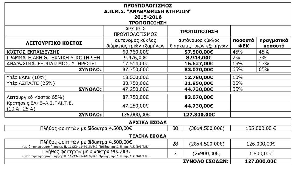 ΘΕΜΑ 4.3: Έγκριση τροποποίησης αμοιβής και σύμβασης του μέλους ΕΔΙΠ της Α.Σ.ΠΑΙ.Τ.Ε. Δήμητρας Πασσά στο πλαίσιο του ΔΠΜΣ «Αναβάθμιση Κτηρίων». Για το θέμα 4.